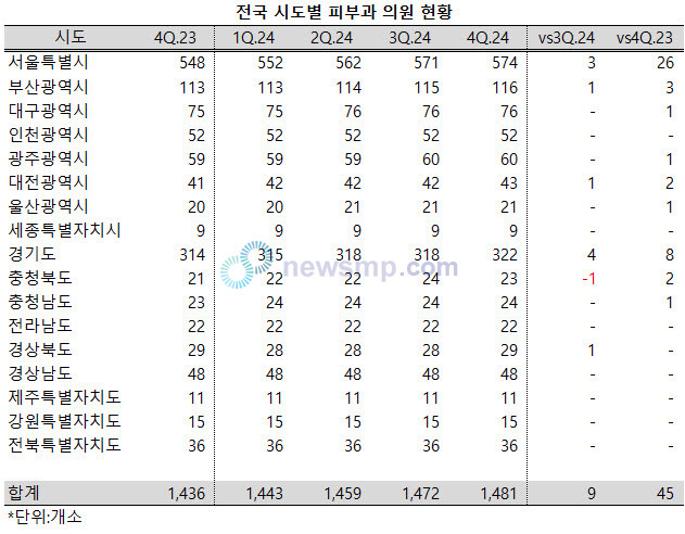▲ 전국의 피부과 의원이 1500개소를 목전에 두고 있다.