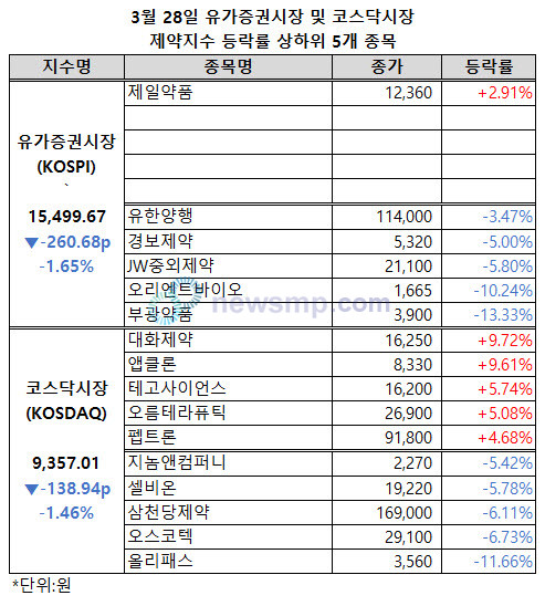 ▲ 유가증권시장과 코스닥시장 제약지수가 동반 유가증권시장 제약지수에서는 제일약품만 주가 상승에 성공했다.