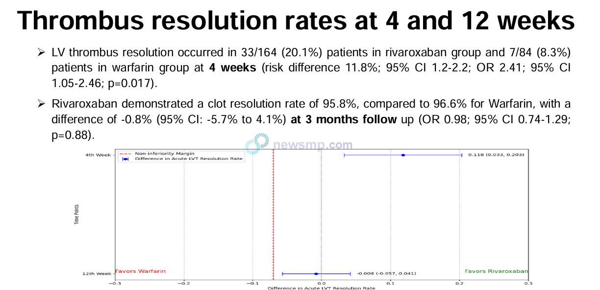 ▲ 심근경색 환자의 좌심실혈전 치료에서 자렐토와 와파린을 비교한 RIVAWAR 연구에서는 혈전 용해율에 있어 비열등성을 확인했다.