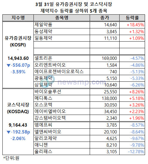 ▲ 유가증권시장 제약지수가 큰 폭으로 하락, 1만 6000선에서 물러선지 3거래일 만에 1만 5000선 마저 내줬다.