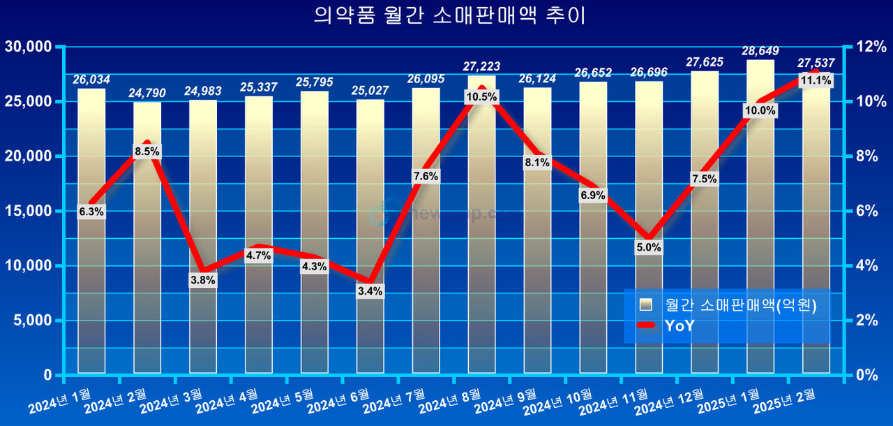 ▲ 의약품 소매판매액이 성장폭을 더욱 확대하고 있다.
