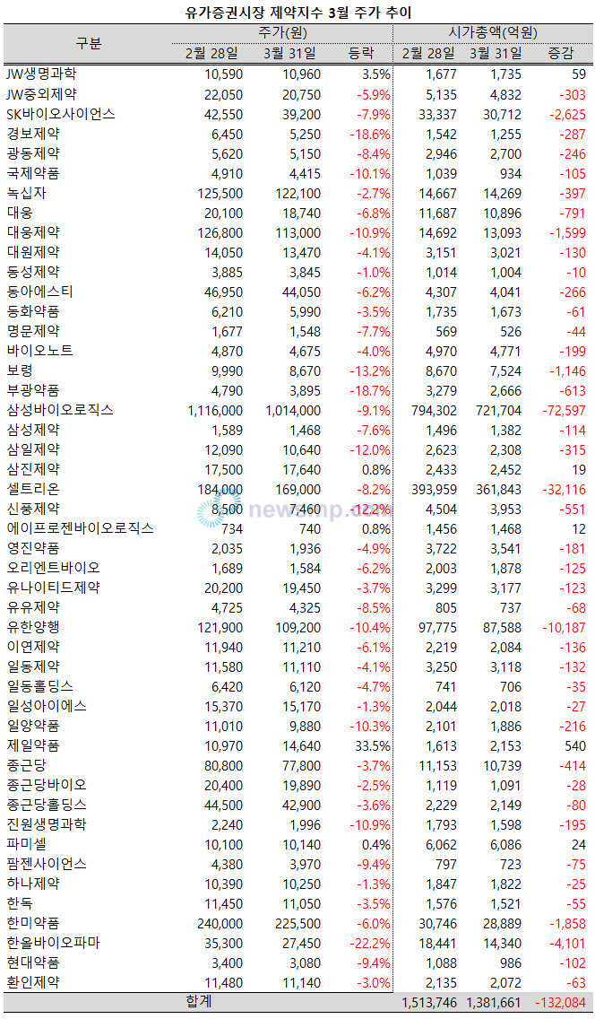 ▲ 유가증권시장 제약지수가 힘겨운 시기를 보내고 있다.