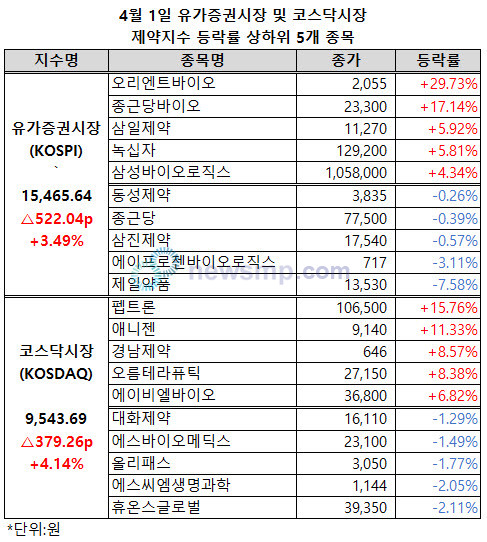 ▲ 유가증권시장과 코스닥시장 제약지수가 나란히 큰 폭으로 반등했다.