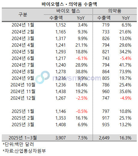 ▲ 의약품 수출액이 가파르게 증가하고 있다.