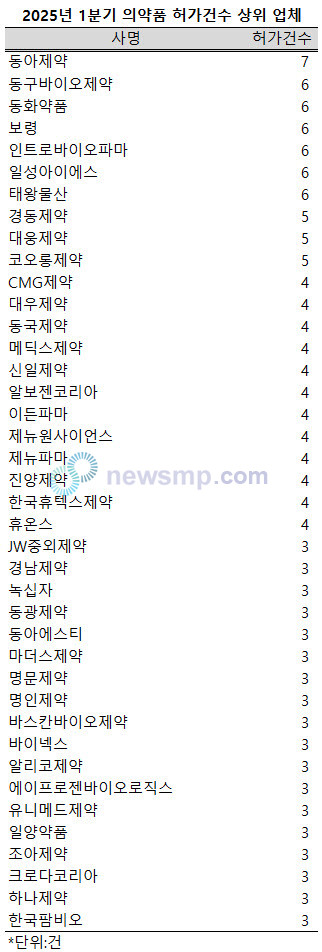 ▲ 지난 1분이 식약처 의약품 허가건수가 전년 동기에 비해 크게 줄어든 것으로 나타났다.