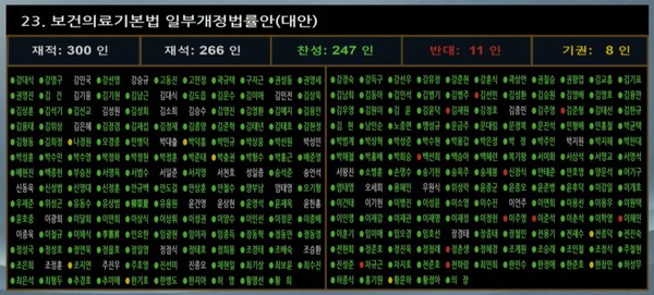 ▲ 보건의료기본법 개정안이 국회 본회의를 통과했다.