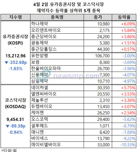 ▲ 제약지수가 요동치고 있다.