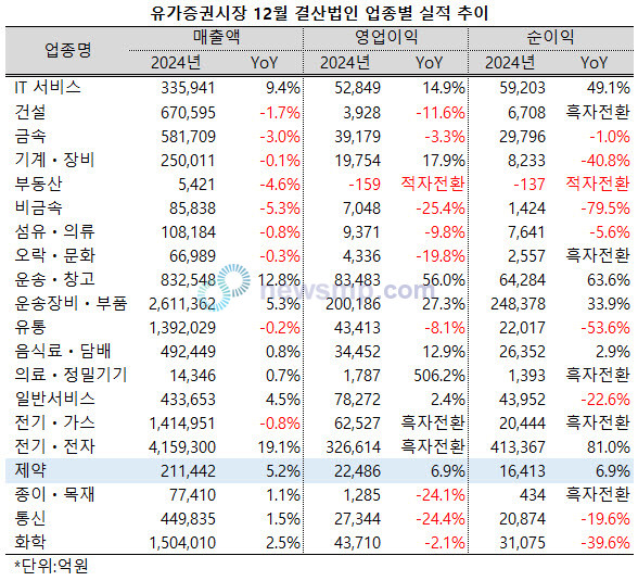 ▲ 지난해 유가증권시장 제약지수 편입사들의 매출 성장률이 평균 5.2%에 그쳤다.(12월 결산사 기준)