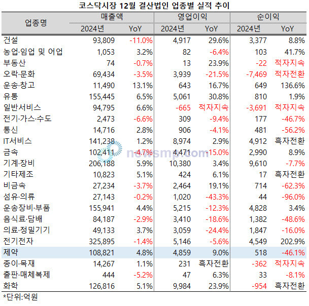 ▲ 코스닥시장 제약지수 편입사들의 평균 매출 성장률은 5%에도 미치지 못했다.(12월 결산사 기준)