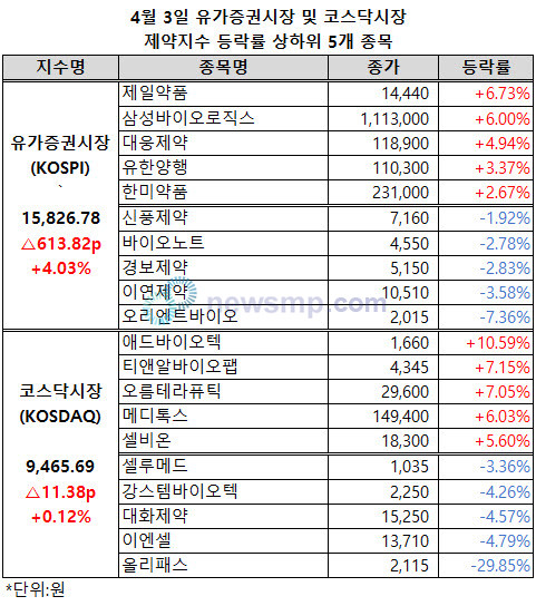 ▲ 등락을 거듭하고 있는 유가증궈시장 제약지수가 큰 폭으로 반등했다.