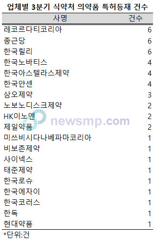 ▲ 지난 1분기 식품의약품안전처에 19개사가 총 48건의 의약품 특허를 등재했다.