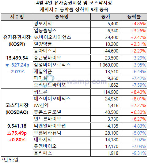 ▲ 유가증권시장 제약지수가 급등락을 반복하고 있다.