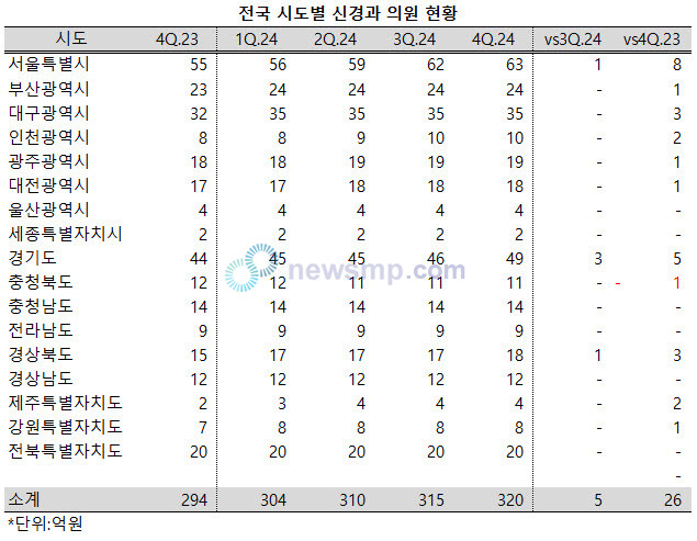 ▲ 전국의 신경과 의원이 꾸준하게 늘어나고 있다