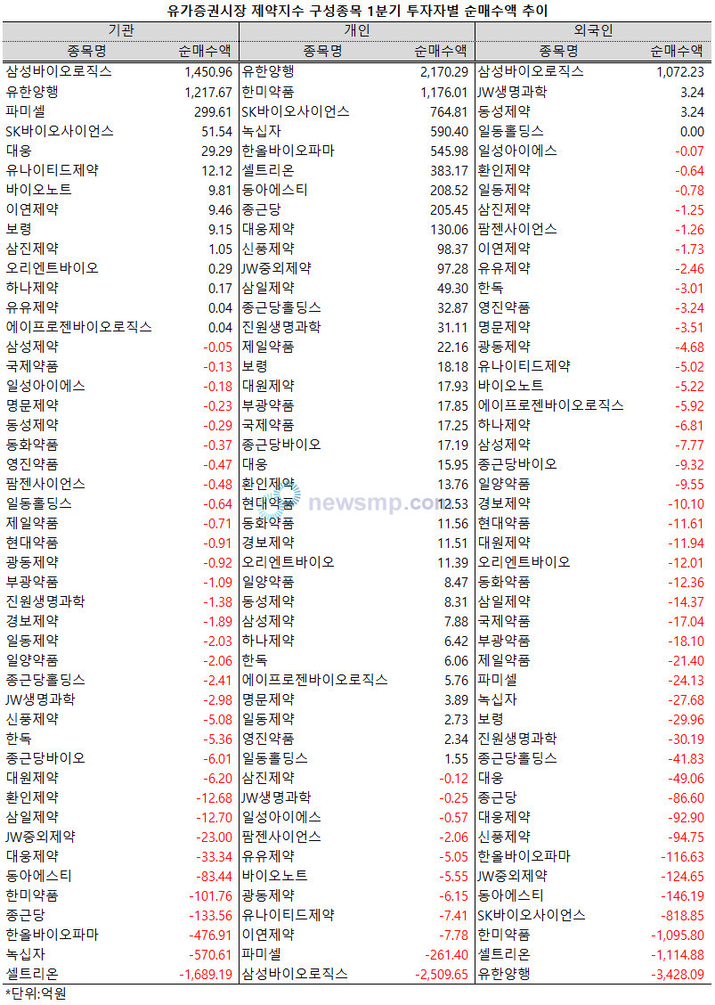 ▲ 지난 1분기 제약주를 향한 개인과 외국인의 투자 심리가 극명하게 엇갈렸다.