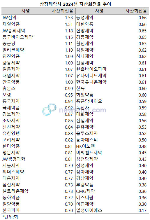 ▲ 지난해 상장제약사 6개사 가운데 1개사 꼴로 자산총액을 상회하는 매출을 올렸다.