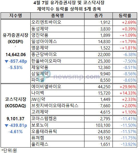 ▲ 트럼프의 관세정책으로 주식시장이 충격에 휩싸인 가운데 제약ㆍ바이오주들도 부진을 면치 못했다.