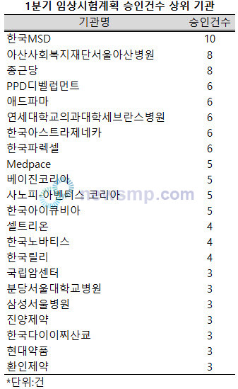 ▲ 지난 1분기, 식품의약품안전처 의약품 허가 및 특허뿐 아니라 임상시험 계획 승인 건수도 크게 줄어든 것으로 나타났다.