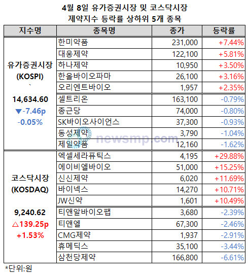 ▲ 코스닥시장 제약지수가 큰 폭으로 하락한 이후 반등에 성공했다. 유가증권시장 제약지수는 낙폭을 크게 줄였다.