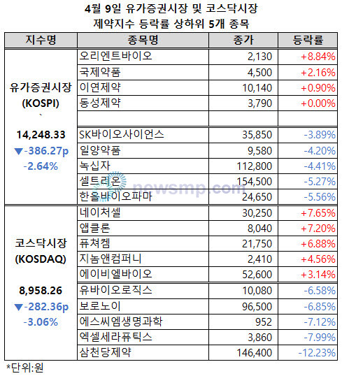 ▲ 미국발 관세 전쟁의 여파로 주식시장에 한기가 들어찬 가운데 제약지수들도 부진을 면치 못했다.