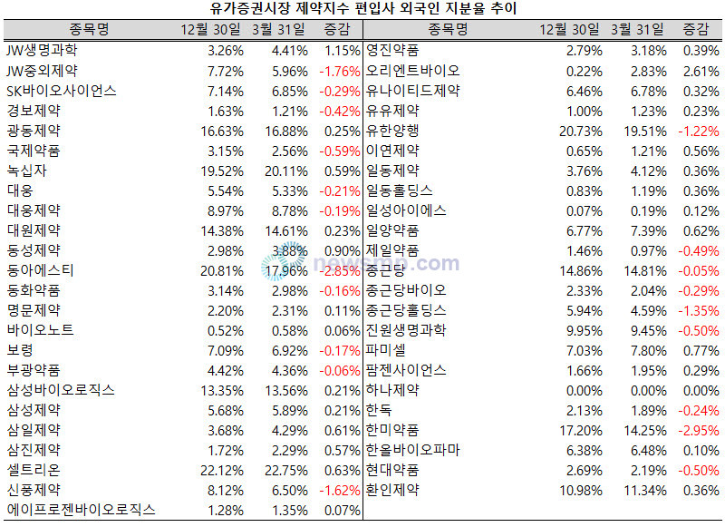 ▲ 지난 1분기 유가증권시장 제약지수 편입사 47개사 중 6개사의 외국인 지분율이 1% 이상 줄어든 것으로 집계됐다.