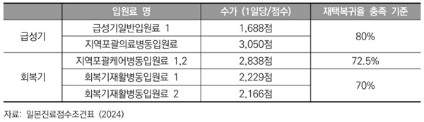 ▲ 일본의 급성기ㆍ회복기 입원료 수가 현황.