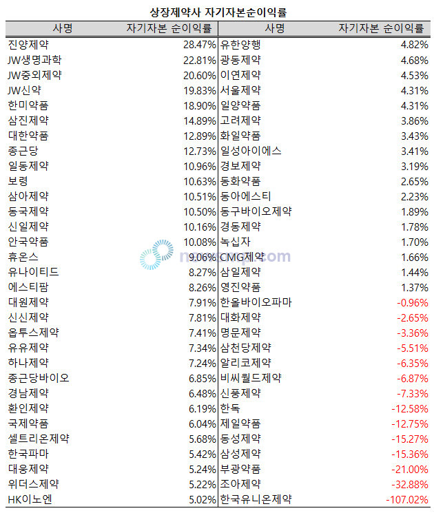 ▲ 지난해 상장제약사들의 평균 자기자본 순이익률이 5%를 상회했다.