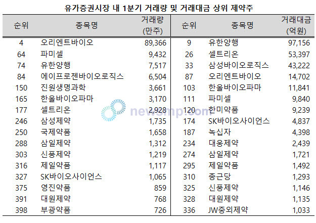 ▲ 지난 1분기 유한양행이 유가증권시장 상장사 중 거래량과 거래대금 모두 100위 안에 이름을 올렸다.