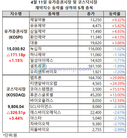 ▲ 주식시장이 미국의 움직임에 민감하게 반응하며 크게 출렁이고 있는 가운데, 제약지수들은 상승세를 이어갔다.