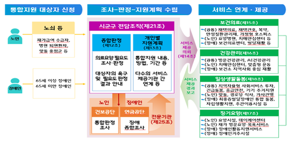 ▲ 보건복지부는 노인과 장애인의 건강한 생활을 지원하기 위해 의료-요양-돌봄 통합 지원 사업을 시행한다.
