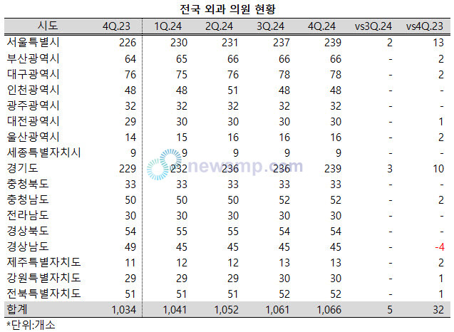 ▲ 전국의 외과 의원이 꾸준하게 증가하고 있는 가운데, 서울과 경기도에 집중되는 양상을 보이고 있다.