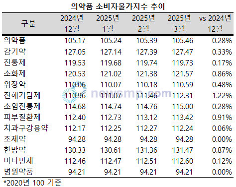 ▲ 지난 1분기 진해거담제의 소비자물가지수가 12개 의약품 세부 물가지수 가운데 유일하게 1% 이상 상승했다.