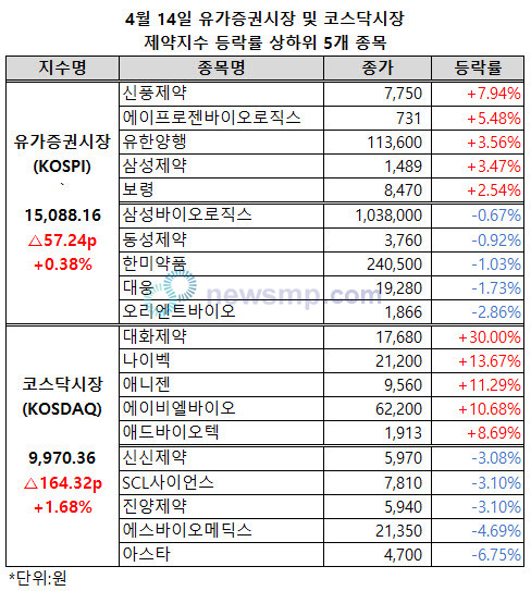 ▲ 큰 폭으로 등락을 거듭하던 양 제약지수가 조금씩 안정을 되찾는 모습을 보이고 있다.