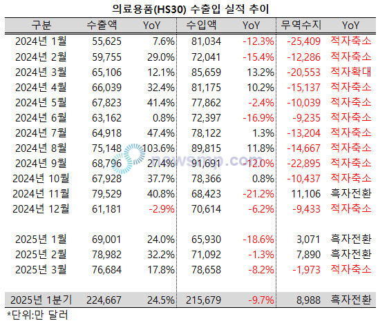 ▲ 지난 1분기, 의료용품 수출액이 22억 달러를 넘어서며 흑자를 달성했다.