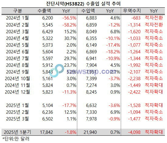 ▲ 지난 3월, 진단시약(HS3822)의 수출액은 6502만 달러로 전년 동기대비 1.1% 증가, 2개월 연속 성장세를 이어갔다.