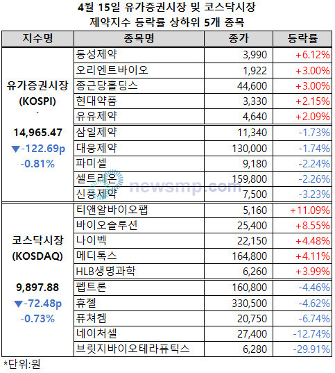 ▲ 상승폭이 줄어들던 제약지수들이 결국 하락세로 돌아섰다.