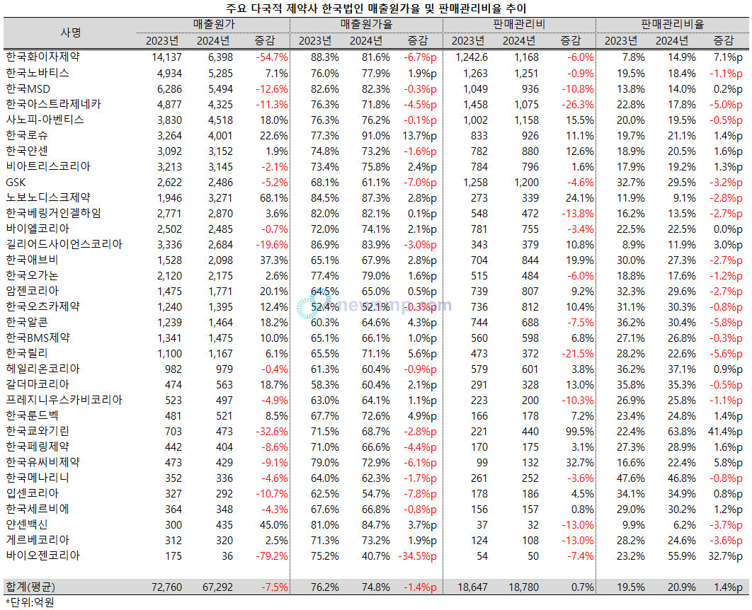 ▲ 지난해 다국적 제약사 국내 법인들의 원가부담이 다소 완화됐으나, 판매관리비 부담은 늘어 평균 20%선을 넘어섰다.