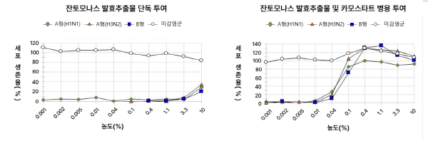 ▲ 가운데 대웅제약은 비강 점막 보호를 위해 개발한 비강 분부 스프레이 노즈가드(Nose Guard)의 주요 성분인 ‘잔토모나스 발효추출물’과 ‘카모스타트’를 병용 시 바이러스 감염 예방 효과를 확인했다고 밝혔다.