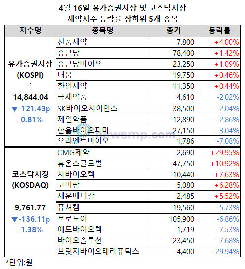 ▲ 양 제약지수가 이틀 연속 동반 하락했다.