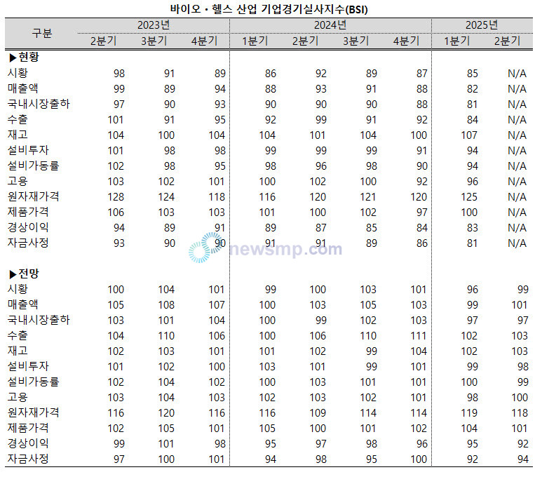 ▲ 바이오헬스 산업에 대한 부정적인 평가가 늘고 있다.