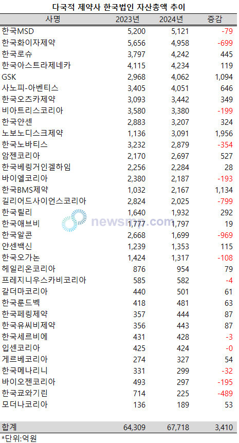 ▲ 지난해 다국적 제약사 한국법인들의 합산 자산총액 규모가 5% 이상 증가했다.