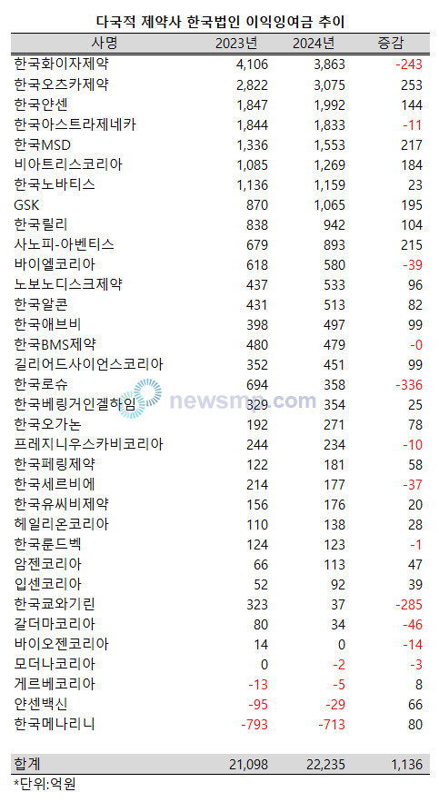 ▲ 지난해 다국적 제약사 한국법인들의 합산 이익잉여금 규모가 1000억 이상 증가했다.