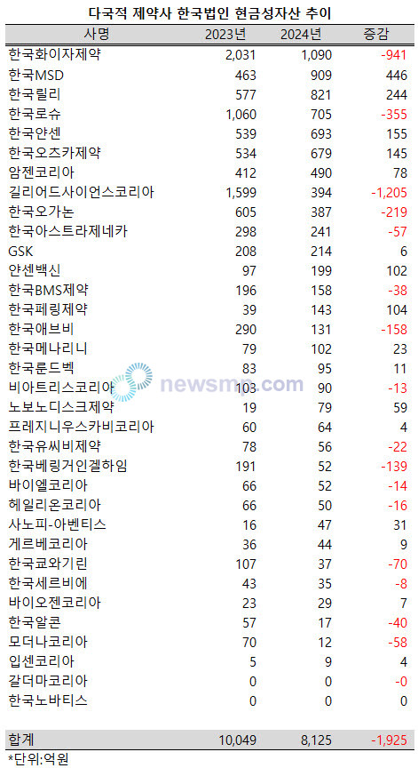 ▲ 이익잉여금과 달리 현금성 자산 규모는 크게 줄어들었다.