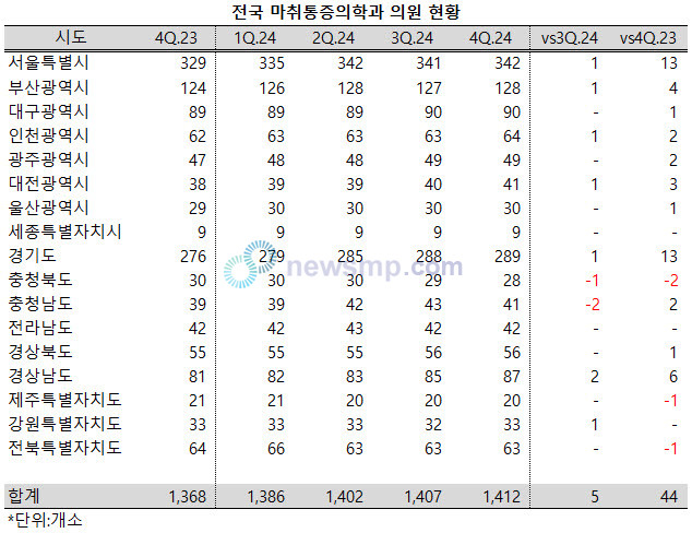 ▲ 전국의 마취통증의학과 의원이 꾸준하게 증가하고 있는 가운데, 절반은 서울과 경기 지역으로 집중되고 있다.