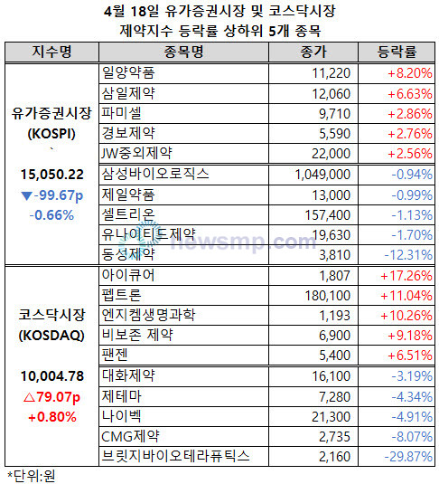 ▲ 코스닥시장 제약지수가 상승세를 이어가면서 1만선을 회복했다.