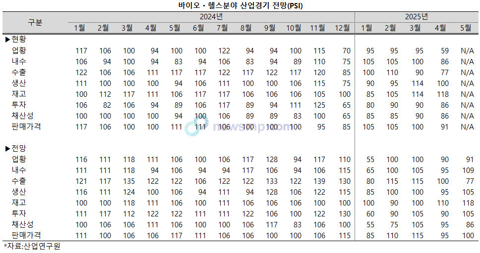 ▲ 바이오ㆍ헬스 산업 경기가 최악으로 치닫고 있다.