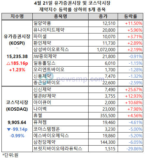 ▲ 유가증권시장 제약지수가 반등에 성공했다. 반면, 코스닥시장 제약지수는 1만 선에서 물러섰다.