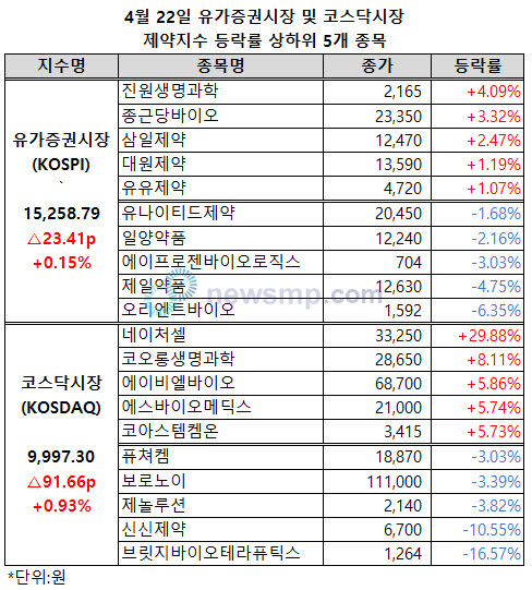 ▲ 등락을 거듭하던 제약지수가 조금씩 안정세를 찾고 있다.