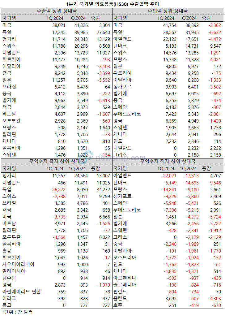 ▲ 지난 1분기 우리나라가 미국과 독일을 상대로한 의료용품 교역에서 흑자를 달성했다.