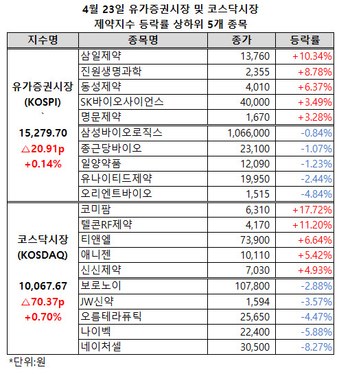 ▲ 코스닥시장 제약지수가 이틀 연속 상승, 3거래일 만에 1만 선을 회복했다.