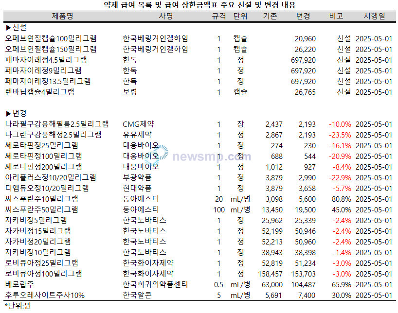 ▲ 보건복지부는 23일, ‘약제 급여 목록 및 급여 상한금액표’를 일부 개정, 발령했다.(보건복지부고시 제2025-71호)